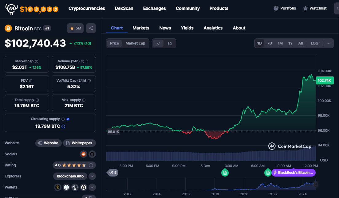 Bitcoin Tembus $100.000