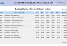 Data Kepegawaian Sempurna! Banjarbaru Raih Peringkat 1 IKADA se-Kanreg VIII IKADA se-Kanreg VIII